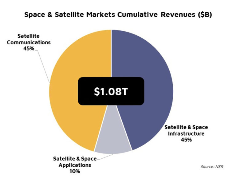 Space economy, business da 1 trilione di dollari. Italia in pole position